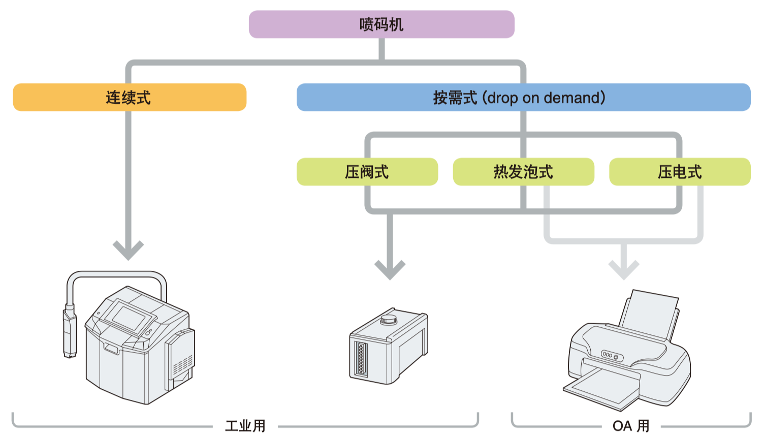 原创：喷码机的种类及事情方法有哪些？