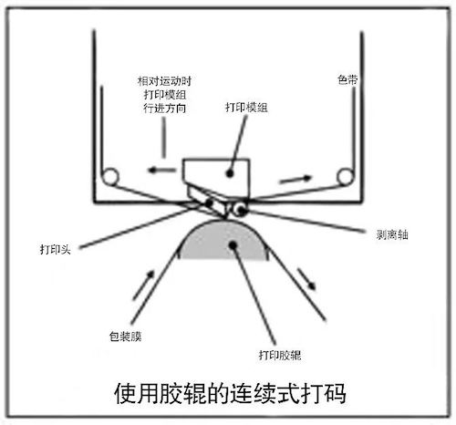 热转印打码机