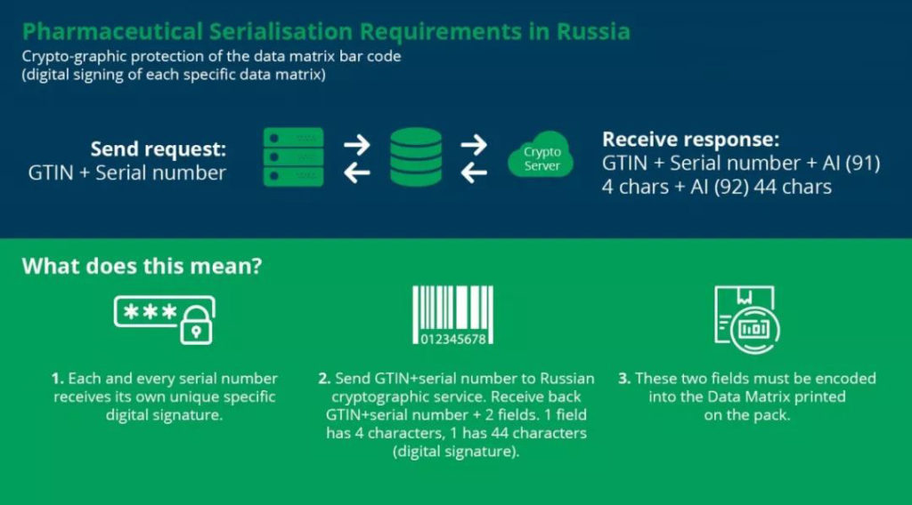 俄罗斯药品加密追踪追溯码规则1月1日生效，合规分享实时送上