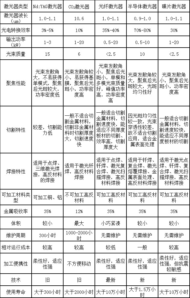 国产激光快速崛起，选择哪种激光器更合适？