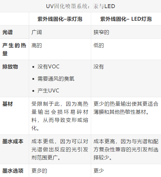 更换基于汞的紫外线固化喷墨系统的3种选择