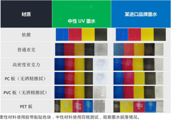 替代进口 ▏尊龙凯时官网中性UV墨水