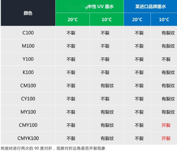 替代进口 ▏尊龙凯时官网中性UV墨水